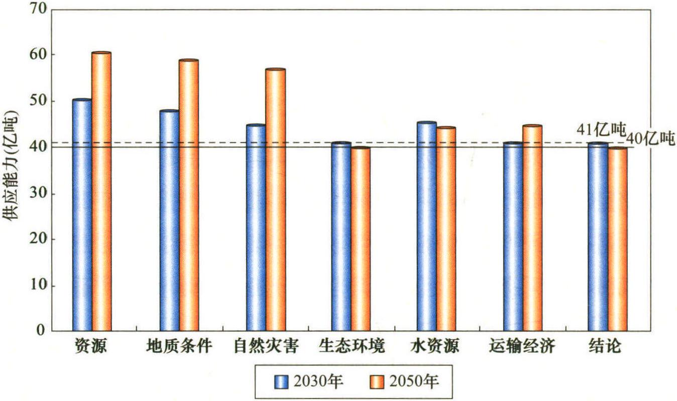 4.2.1 煤炭